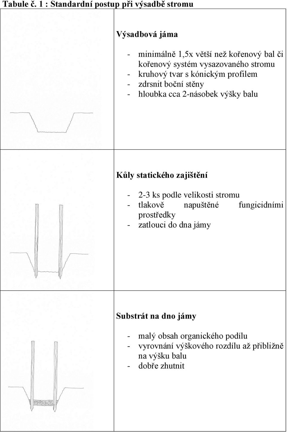 vysazovaného stromu - kruhový tvar s kónickým profilem - zdrsnit boční stěny - hloubka cca 2-násobek výšky balu Kůly