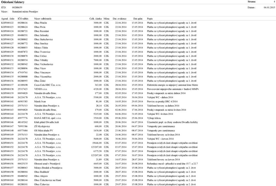 04.2014 13.05.2014 Platba za vyřízení přestupkové agendy za 1. čtvrtl KOF000127 00288772 Obec Smržice 1000,00 CZK 23.04.2014 13.05.2014 Platba za vyřízení přestupkové agendy za 1. čtvrtl KOF000128 00288853 Městys Tištín 1000,00 CZK 23.