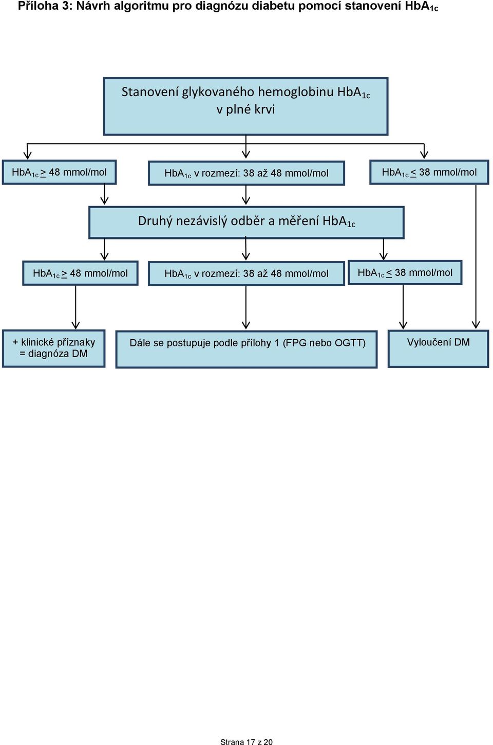 nezávislý odběr a měření HbA 1c HbA 1c > 48 mmol/mol HbA 1c v rozmezí: 38 až 48 mmol/mol HbA 1c < 38