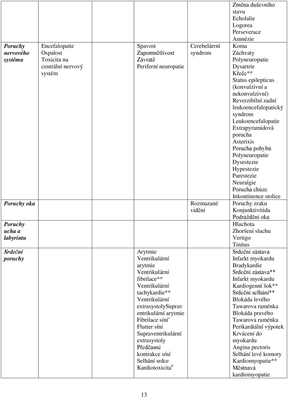 kontrakce síní Selhání srdce Kardiotoxicita 6 Cerebelárrní syndrom Rozmazané vidění Změna duševního stavu Echolalie Logorea Perseverace Amnézie Koma Záchvaty Polyneuropatie Dysartrie Křeče** Status