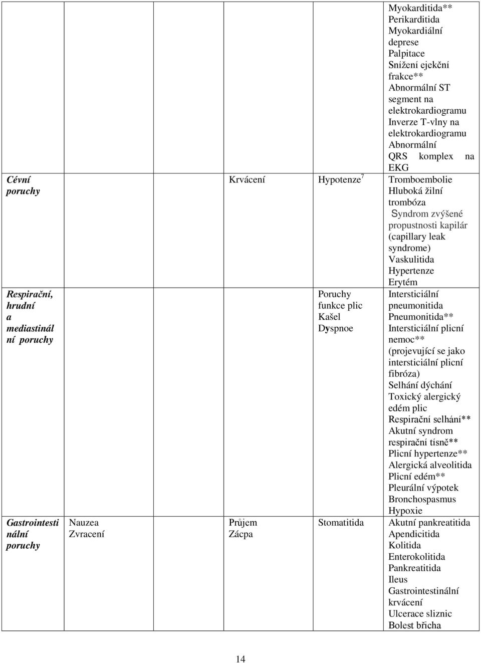 (capillary leak syndrome) Vaskulitida Hypertenze Průjem Zácpa Poruchy funkce plic Kašel Dyspnoe Stomatitida Erytém Intersticiální pneumonitida Pneumonitida** Intersticiální plicní nemoc**