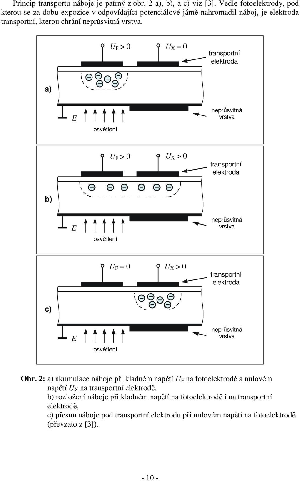 U F > 0 U X = 0 transportní elektroda a) E hν osvìtlení osvětlení neprùsvitná neprůsvitná vrstva U F > 0 U X > 0 transportní elektroda b) E hν osvìtlení osvětlení neprùsvitná neprůsvitná vrstva U F =