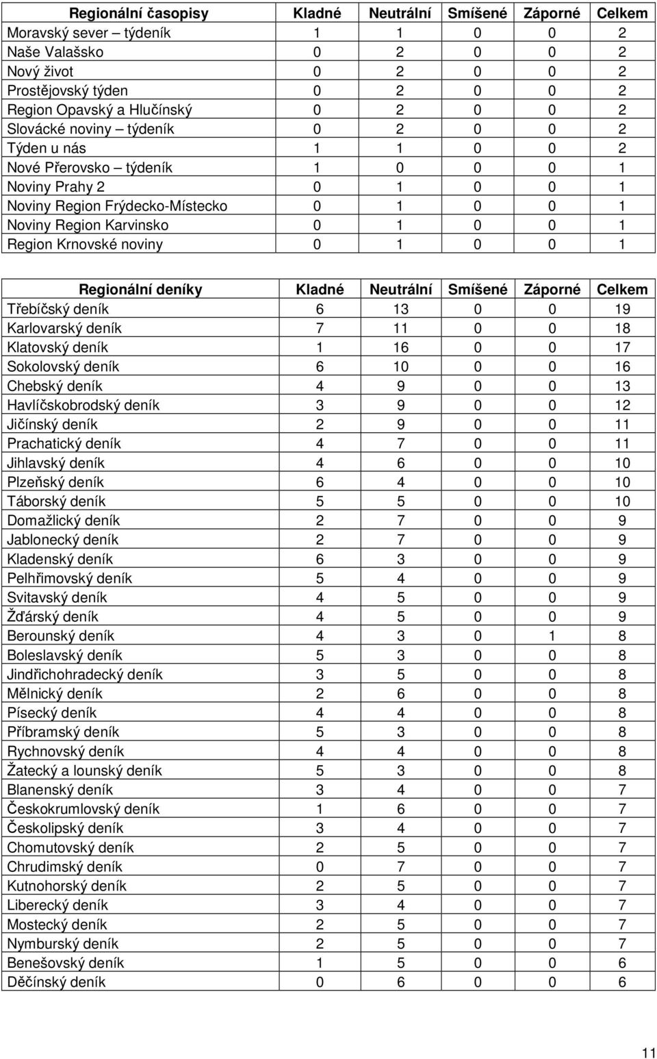 Neutrální Smíšené Záporné Celkem Třebíčský deník 0 0 9 Karlovarský deník 7 0 0 8 Klatovský deník 0 0 7 Sokolovský deník 0 0 0 Chebský deník 9 0 0 Havlíčskobrodský deník 9 0 0 Jičínský deník 9 0 0