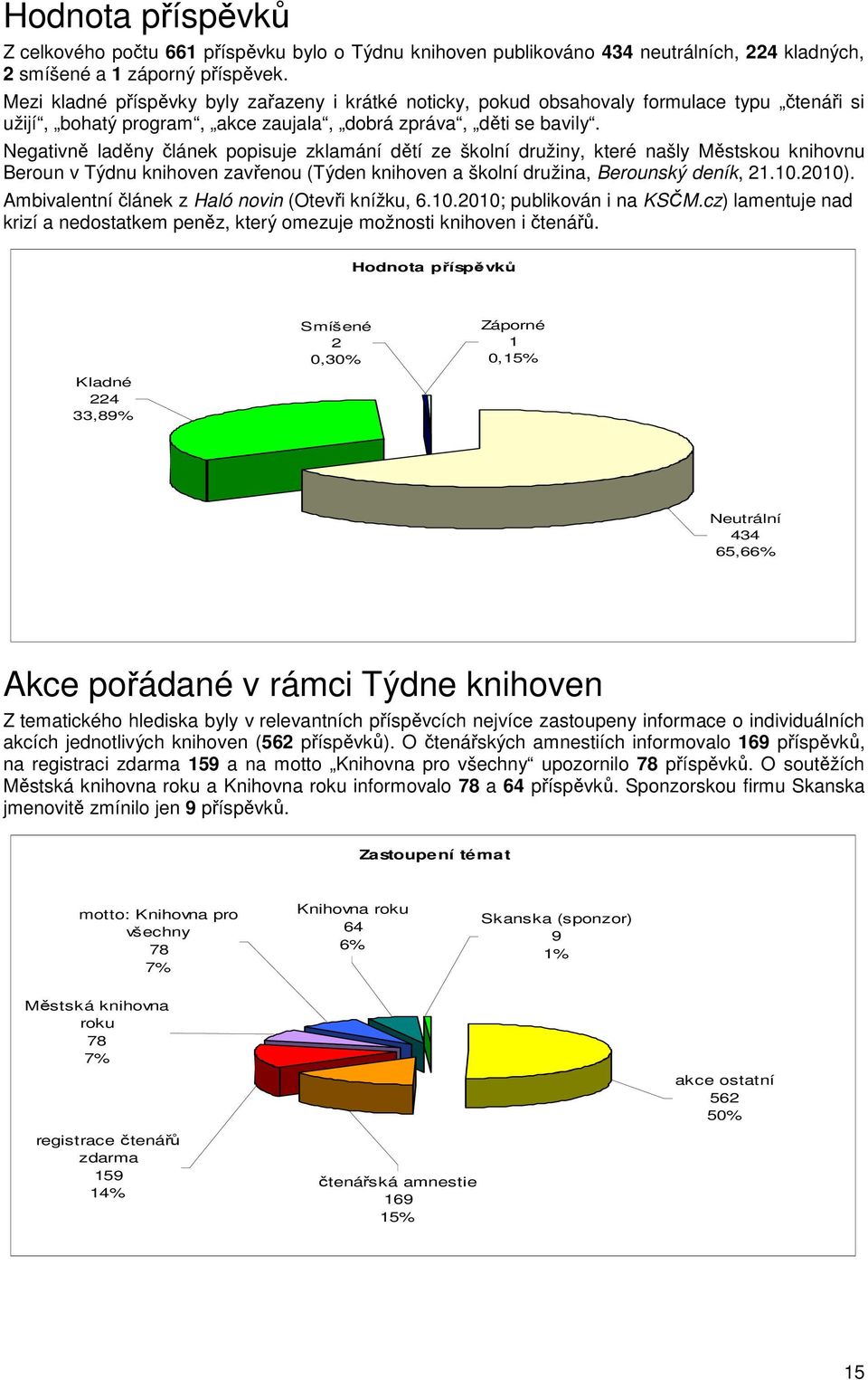 Negativně laděny článek popisuje zklamání dětí ze školní družiny, které našly Městskou knihovnu Beroun v Týdnu knihoven zavřenou (Týden knihoven a školní družina, Berounský deník,.0.00).