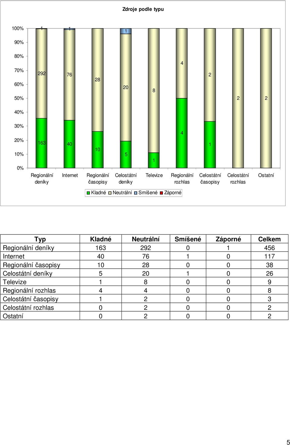 Záporné Typ Kladné Neutrální Smíšené Záporné Celkem Regionální deníky 9 0 Internet 0 7 0 7 Regionální časopisy 0 8 0 0 8