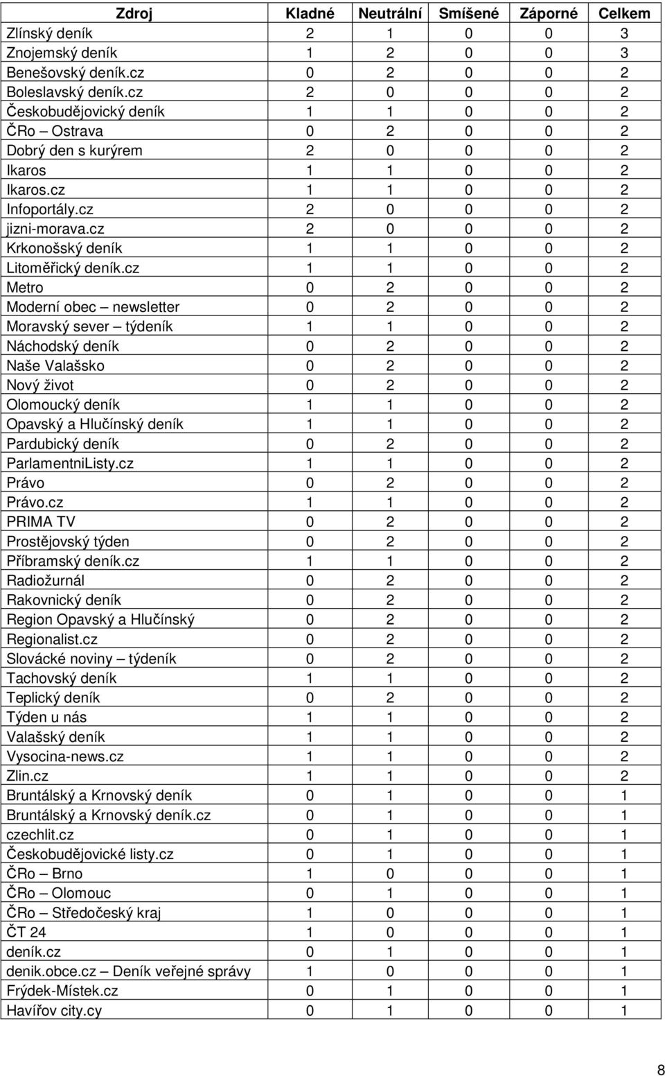 cz 0 0 Metro 0 0 0 Moderní obec newsletter 0 0 0 Moravský sever týdeník 0 0 Náchodský deník 0 0 0 Naše Valašsko 0 0 0 Nový život 0 0 0 Olomoucký deník 0 0 Opavský a Hlučínský deník 0 0 Pardubický