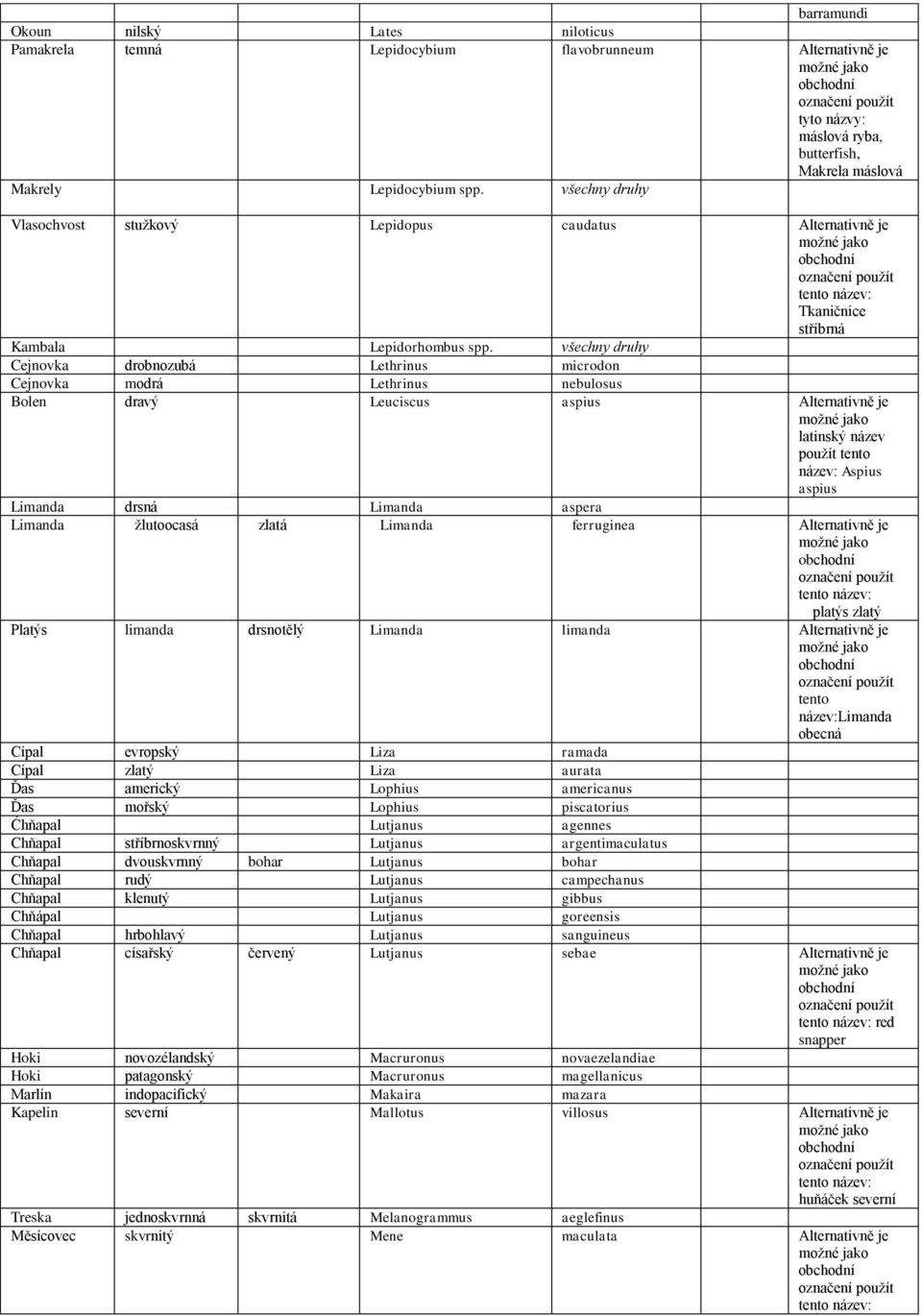 Cejnovka drobnozubá Lethrinus microdon Cejnovka modrá Lethrinus nebulosus Bolen dravý Leuciscus aspius Alternativně je latinský název název: Aspius aspius Limanda drsná Limanda aspera Limanda