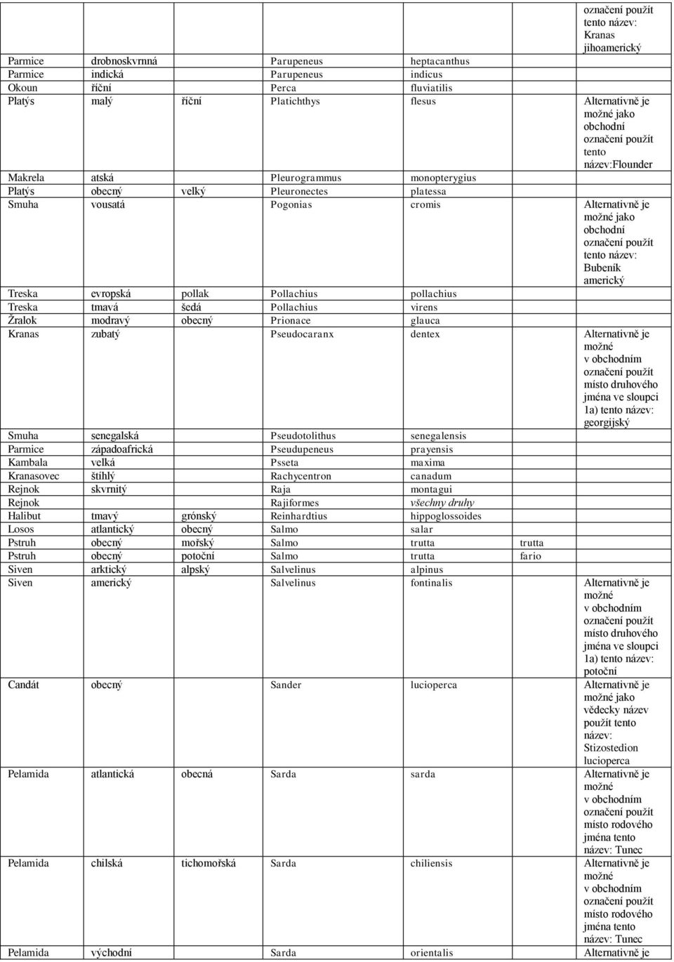 pollachius Treska tmavá šedá Pollachius virens Žralok modravý obecný Prionace glauca Kranas zubatý Pseudocaranx dentex Alternativně je v m místo druhového jména ve sloupci 1a) georgijský Smuha