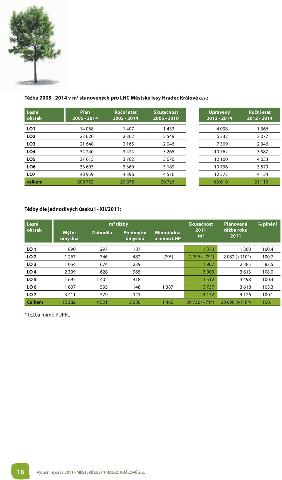 ské lesy Hradec Králové a.s.: Lesní okrsek Plán 2005-2014 Roční etát 2005-2014 Skutečnost 2005-2010 Upravený 2012-2014 Roční etát 2012-2014 LO1 14 068 1 407 1 433 LO2 23 620 2 362 2 549 LO3 21 648 2