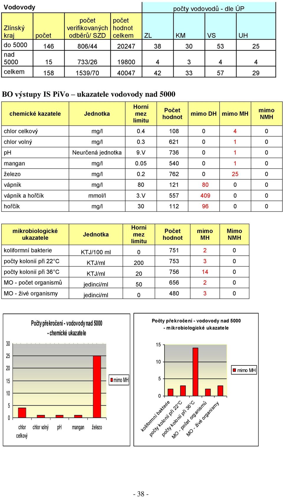 2 762 25 vápník mg/l 8 121 8 vápník a hořčík mmol/l 3.