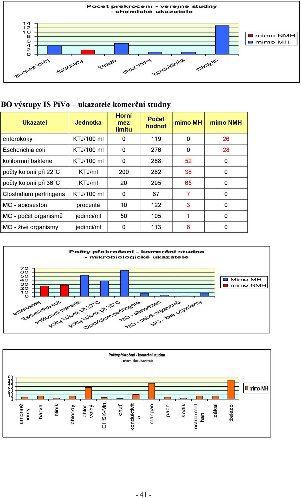 KTJ/ml 2 282 38 počty kolonií při 36 C KTJ/ml 2 295 65 Clostridium perfringens KTJ/ ml 67 7 MO - abioseston procenta 122 3 MO - organismů jedinci/ml 5 5 1 MO - živé organismy jedinci/ml 113 8 Počty