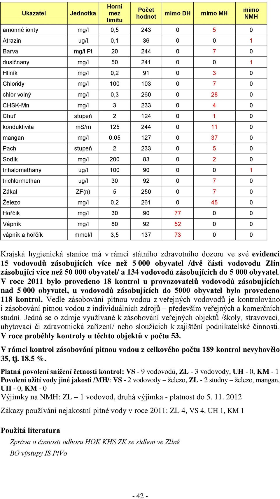 9 77 Vápník mg/l 8 92 52 vápník a hořčík mmol/l 3,5 137 73 Krajská hygienická stanice má v rámci státního zdravotního dozoru ve své evidenci 15 vodovodů zásobujících více než 5 obyvatel /dvě části