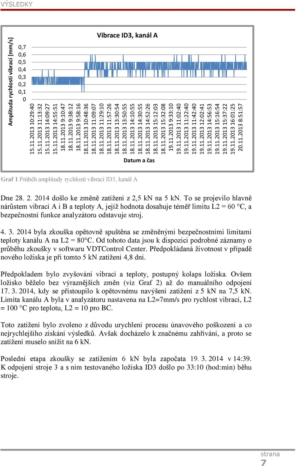 11.2013 11:22:40 19.11.2013 11:42:40 19.11.2013 12:02:41 19.11.2013 14:56:53 19.11.2013 15:16:54 19.11.2013 15:37:22 19.11.2013 16:01:25 20.11.2013 8:51:57 Amplituda rychlosti vibrací [mm/s] VÝSLEDKY 0,7 0,6 0,5 0,4 0,3 0,2 0,1 0 Vibrace ID3, kanál A Datum a čas Graf 1 Průběh amplitudy rychlosti vibrací ID3, kanál A Dne 28.