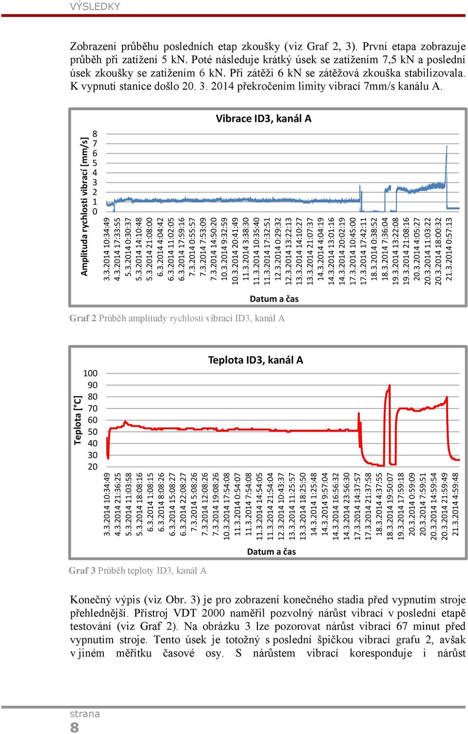 3.2014 14:37:57 17.3.2014 21:37:58 18.3.2014 4:37:55 18.3.2014 19:50:07 19.3.2014 17:59:18 20.3.2014 0:59:09 20.3.2014 7:59:51 20.3.2014 14:59:54 20.3.2014 21:59:49 21.3.2014 4:59:48 Teplota [ C] Amplituda rychlosti vibrací [mm/s] 3.