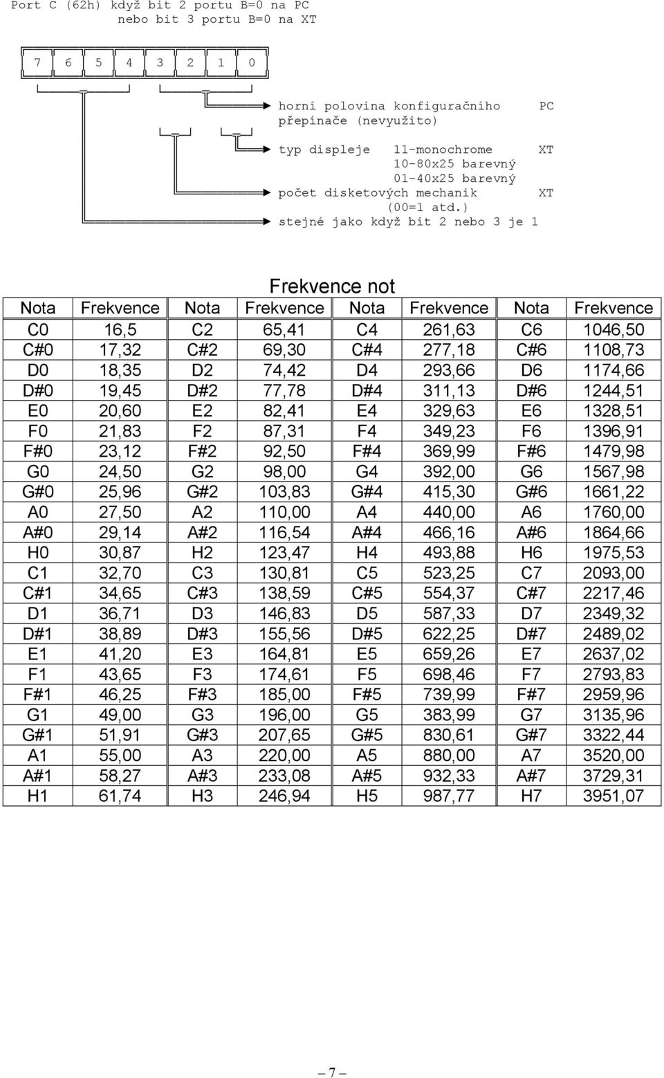 ) stejné jako když bit 2 nebo 3 je Frekvence not Nota Frekvence Nota Frekvence Nota Frekvence Nota Frekvence C 6,5 C2 65,4 C4 26,63 C6 46,5 C# 7,32 C#2 69,3 C#4 277,8 C#6 8,73 D 8,35 D2 74,42 D4