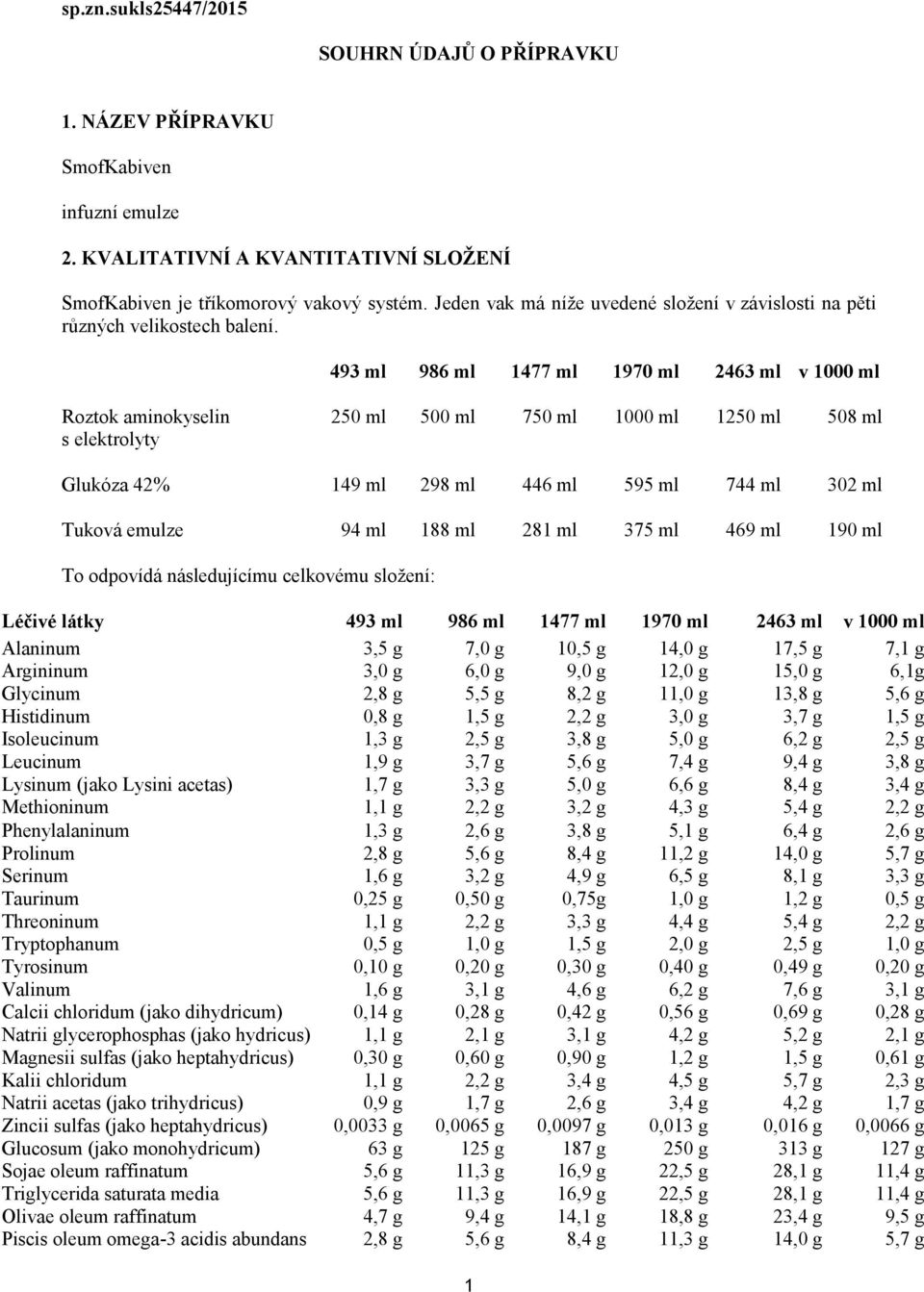 493 ml 986 ml 1477 ml 1970 ml 2463 ml v 1000 ml Roztok aminokyselin s elektrolyty 250 ml 500 ml 750 ml 1000 ml 1250 ml 508 ml Glukóza 42% 149 ml 298 ml 446 ml 595 ml 744 ml 302 ml Tuková emulze 94 ml