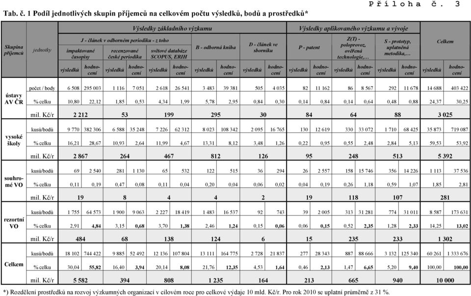 databáze SCOPUS, ERIH B - odborná kniha D - článek ve sborníku P - patent Z(T) - poloprovoz, ověřená technologie, S - prototyp, uplatněná metodika, Celkem ústavy AV ČR počet / body 6 508 295 003 1