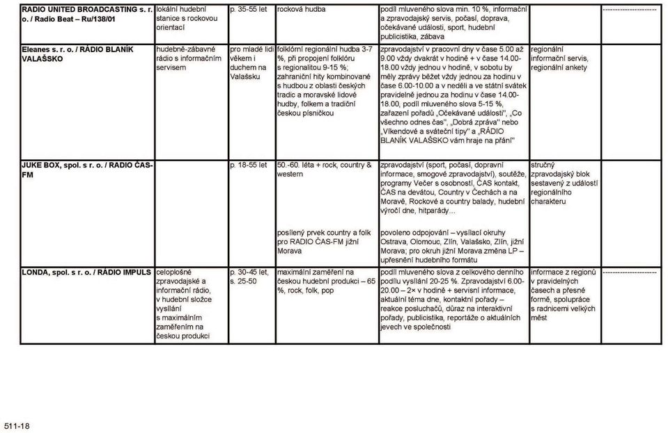 10 %, informační a zpravodajský servis, počasí, doprava, očekávané události, sport, hudební publicistika, zábava pro mladé lidi věkem i duchem na Valašsku folklórní regionální hudba 3-7 %, při