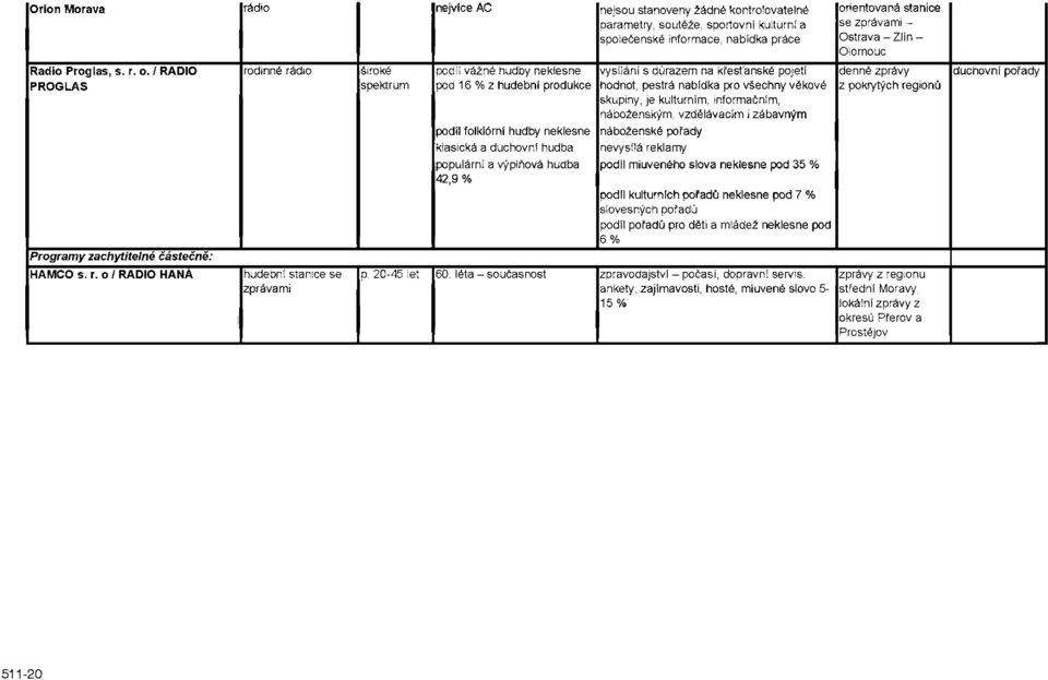 o / RÁDIO HANA rodinné rádio hudební stanice se zprávami široké spektrum podíl vážné hudby neklesne pod 16 % z hudební produkce podíl folklórní hudby neklesne klasická a duchovní hudba populární a