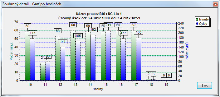Workmonitor S o u h r n n ý d e t a i l h o d i n o v ý g r a f Vyvolá se kliknutím na ikonku grafu v okně Hodnocení pracoviště nebo aktivity.