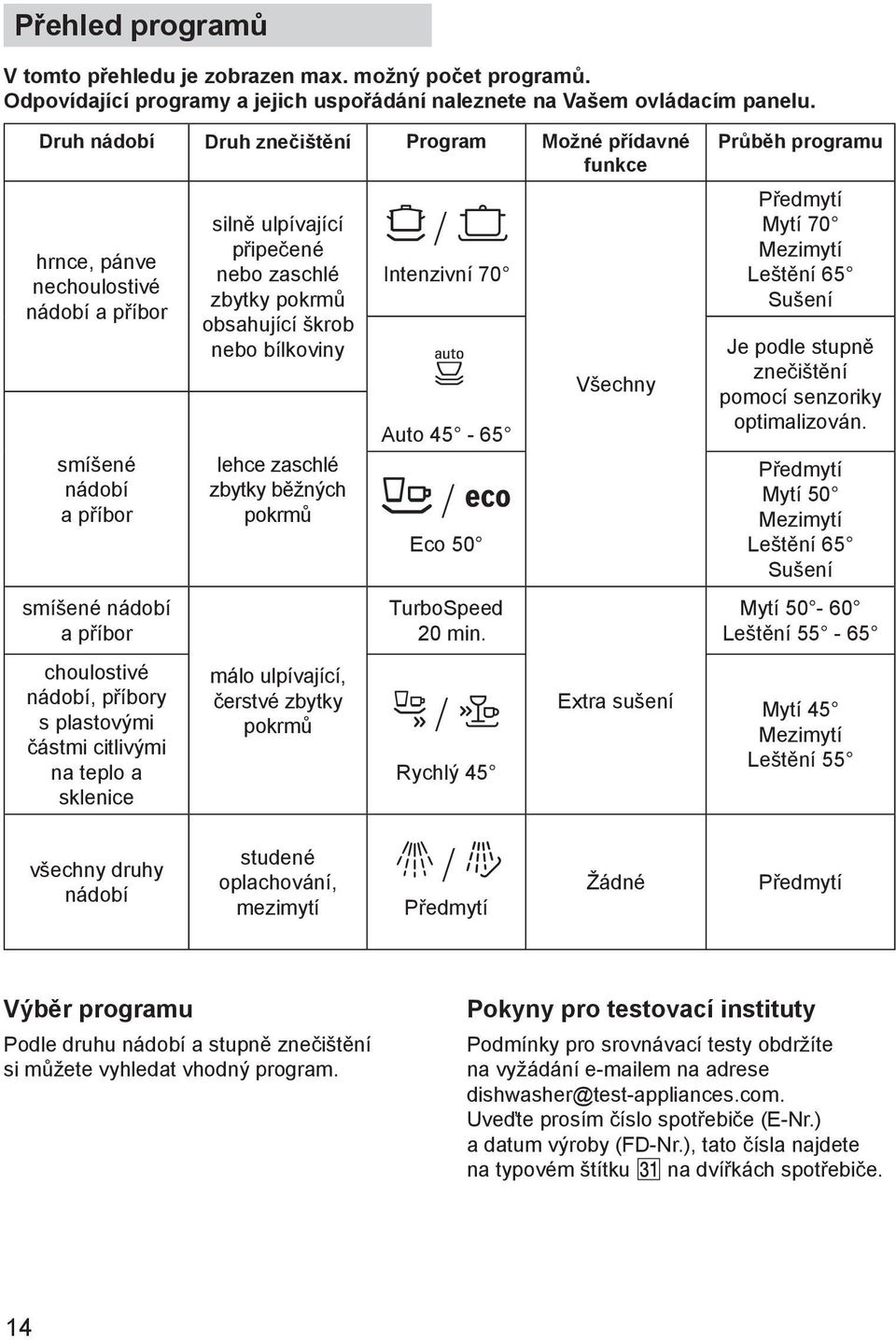 citlivými na teplo a sklenice silně ulpívající připečené nebo zaschlé zbytky pokrmů obsahující škrob nebo bílkoviny lehce zaschlé zbytky běžných pokrmů málo ulpívající, čerstvé zbytky pokrmů