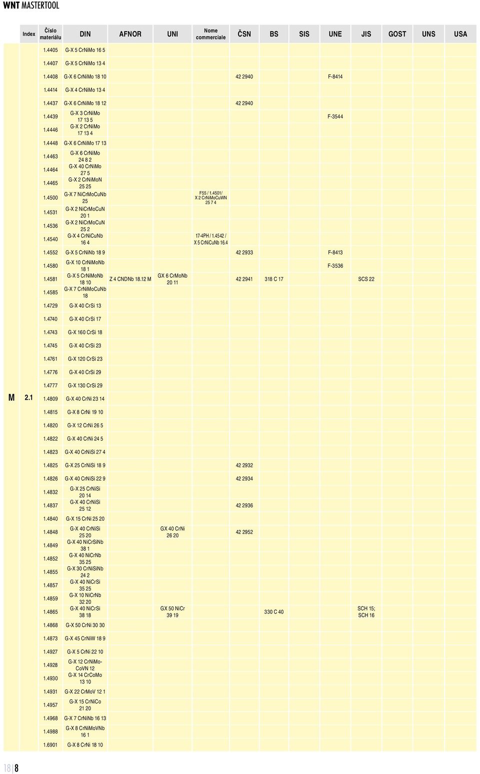 4540 G-X 6 CrNiMo 24 8 2 G-X 40 CrNiMo 27 5 G-X 2 CrNiMoN 25 25 G-X 7 NiCrMoCuNb 25 G-X 2 NiCrMoCuN 20 1 G-X 2 NiCrMoCuN 25 2 G-X 4 CrNiCuNb 16 4 F55 / 1.4501/ X 2 CrNiMoCuWN 25 7 4 17-4PH / 1.