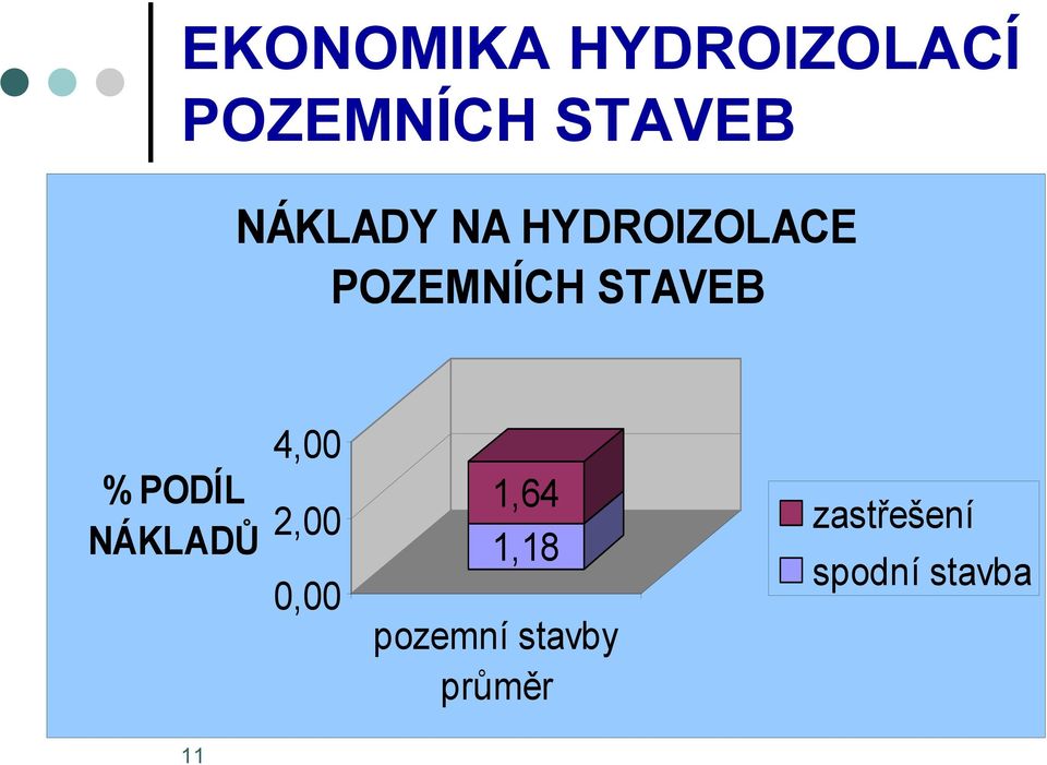 PODÍL NÁKLADŮ 4,00 2,00 0,00 1,64 1,18