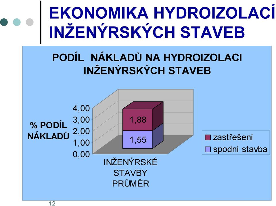 PODÍL NÁKLADŮ 4,00 3,00 2,00 1,00 0,00 1,88 1,55