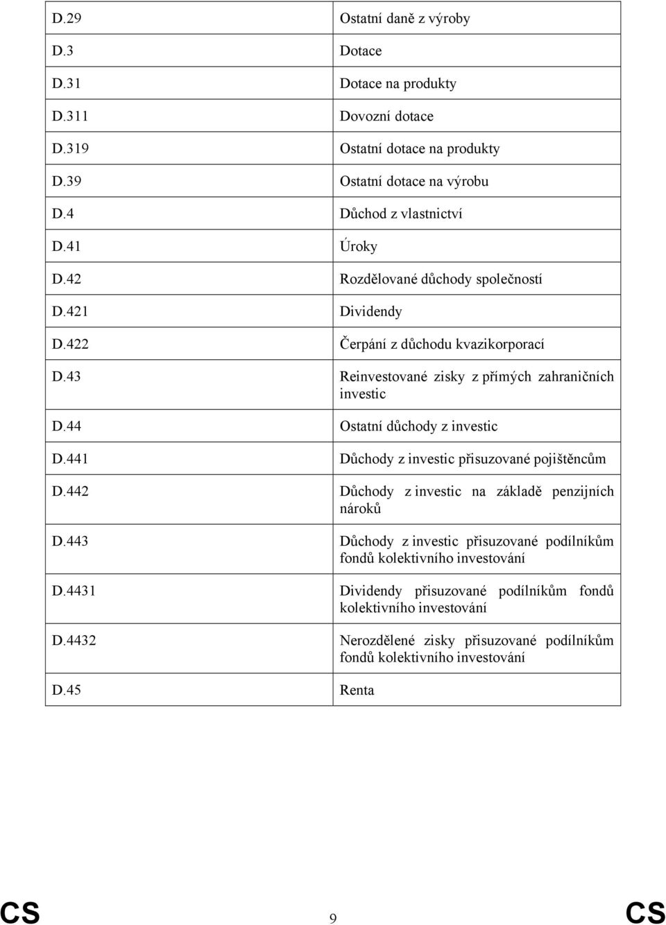 44 Ostatní důchody z investic D.441 Důchody z investic přisuzované pojištěncům D.442 Důchody z investic na základě penzijních nároků D.