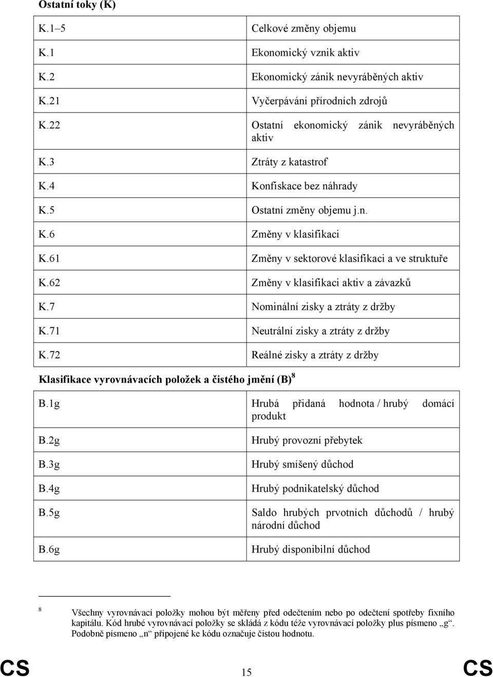 7 Nominální zisky a ztráty z držby K.71 Neutrální zisky a ztráty z držby K.72 Reálné zisky a ztráty z držby Klasifikace vyrovnávacích položek a čistého jmění (B) 8 B.