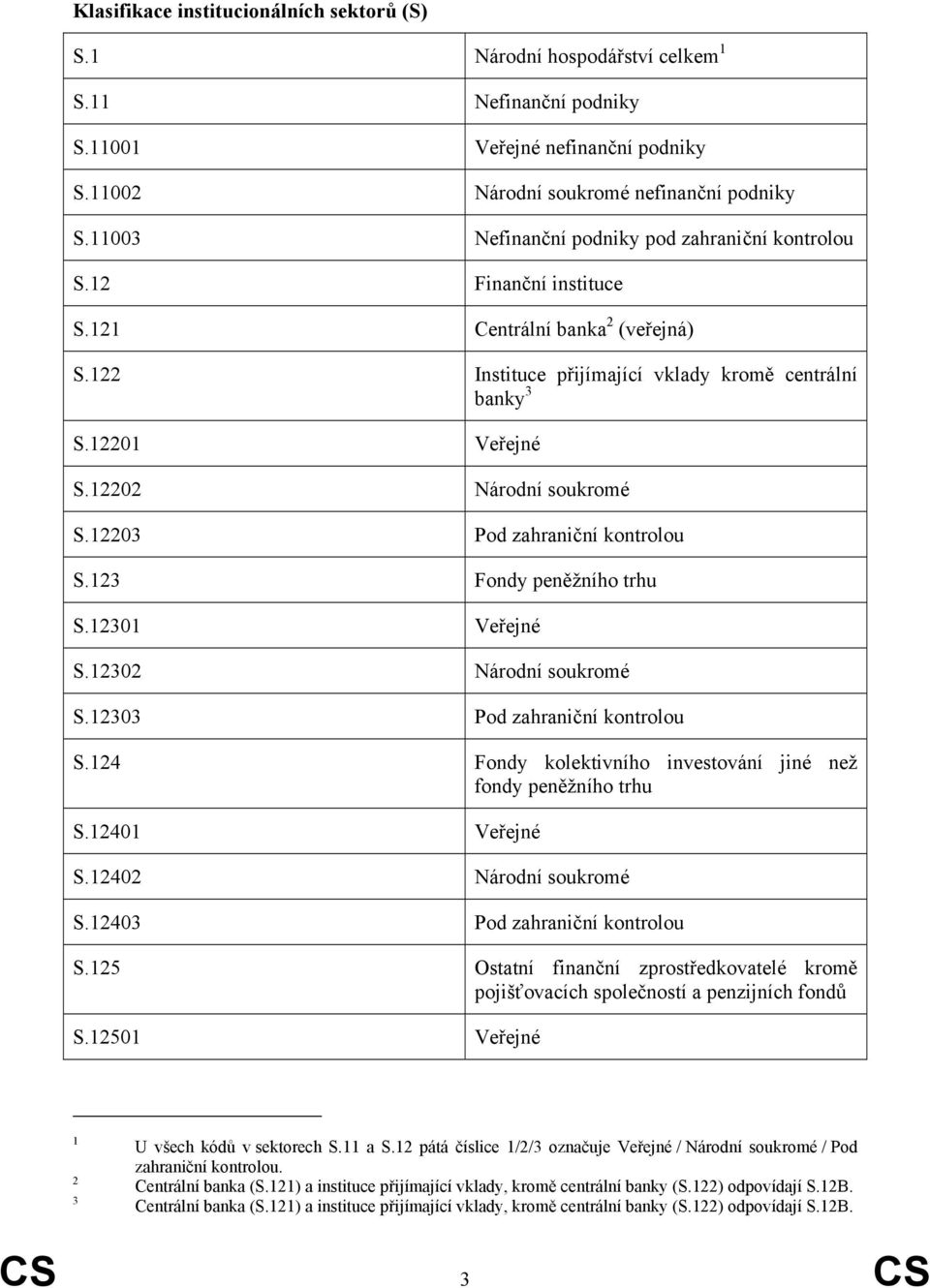 12202 Národní soukromé S.12203 Pod zahraniční kontrolou S.123 Fondy peněžního trhu S.12301 Veřejné S.12302 Národní soukromé S.12303 Pod zahraniční kontrolou S.