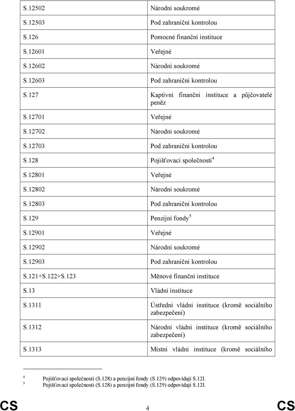 12802 Národní soukromé S.12803 Pod zahraniční kontrolou S.129 Penzijní fondy 5 S.12901 Veřejné S.12902 Národní soukromé S.12903 Pod zahraniční kontrolou S.121+S.122+S.123 Měnové finanční instituce S.