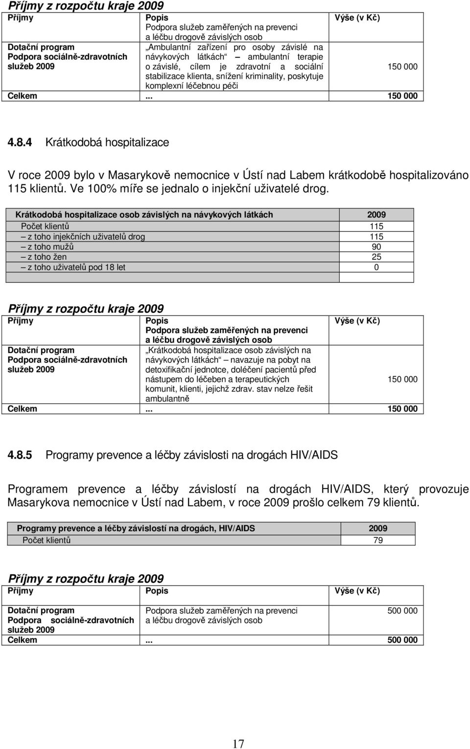 .. 150 000 4.8.4 Krátkodobá hospitalizace V roce 2009 bylo v Masarykově nemocnice v Ústí nad Labem krátkodobě hospitalizováno 115 klientů. Ve 100% míře se jednalo o injekční uživatelé drog.