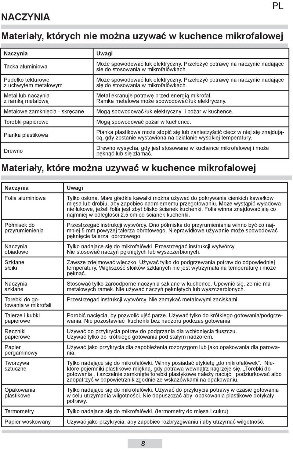 Metal ekranuje potrawę przed energią mikrofal. Ramka metalowa może spowodować łuk elektryczny. Mogą spowodować łuk elektryczny i pożar w kuchence. Mogą spowodować pożar w kuchence.