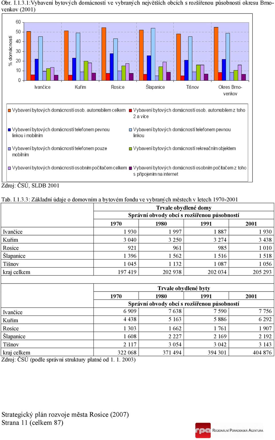 3: Základní údaje o domovním a bytovém fondu ve vybraných městech v letech 1970-2001 Trvale obydlené domy Správní obvody obcí s rozšířenou působností 1970 1980 1991 2001 Ivančice 1 930 1 997 1 887 1
