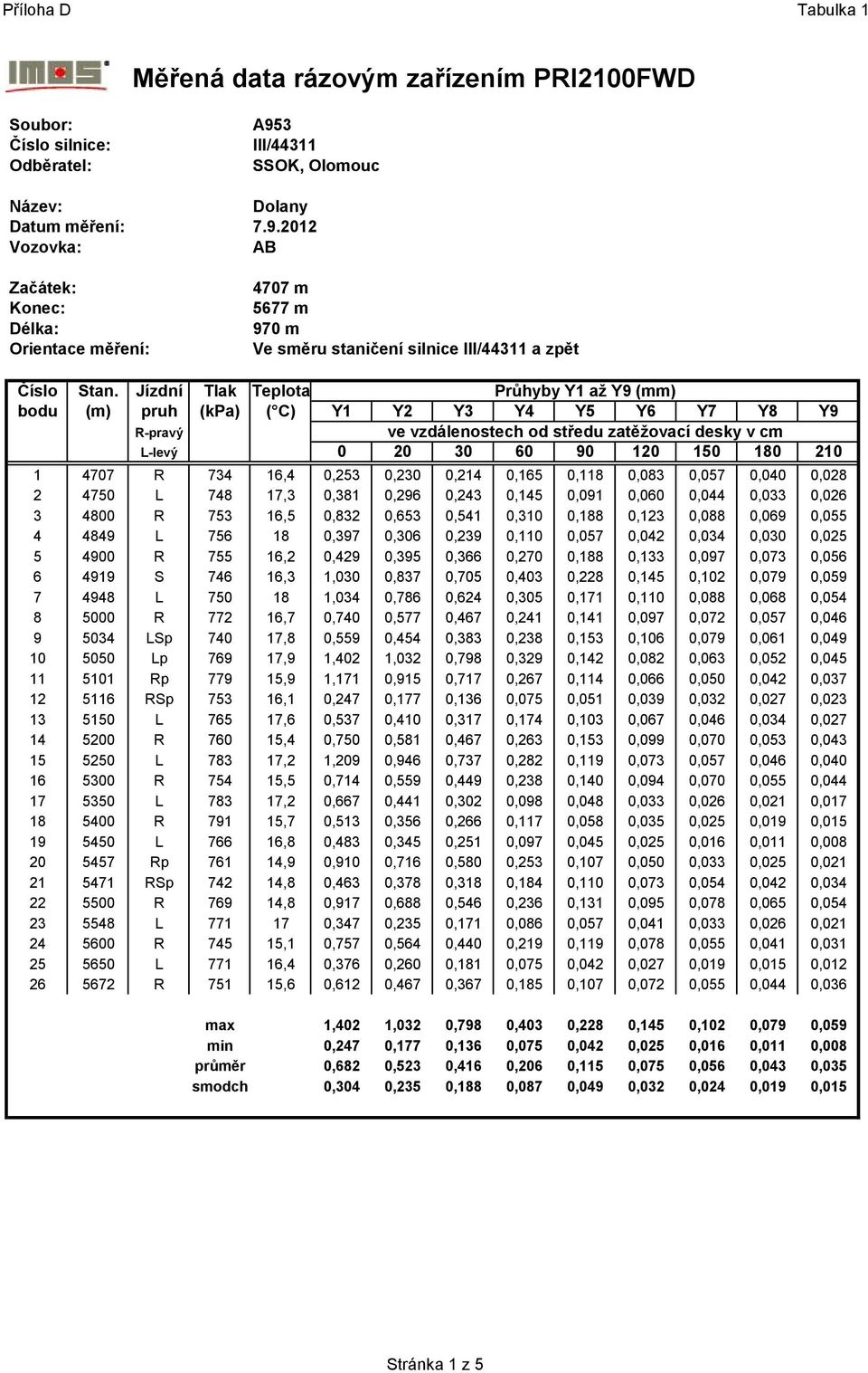 Jízdní Tlak Teplota Průhyby Y1 až Y9 (mm) bodu (m) pruh (kpa) ( C) Y1 Y2 Y3 Y4 Y5 Y6 Y7 Y8 Y9 R-pravý ve vzdálenostech od středu zatěžovací desky v cm L-levý 0 20 30 60 90 120 150 180 210 1 4707 R