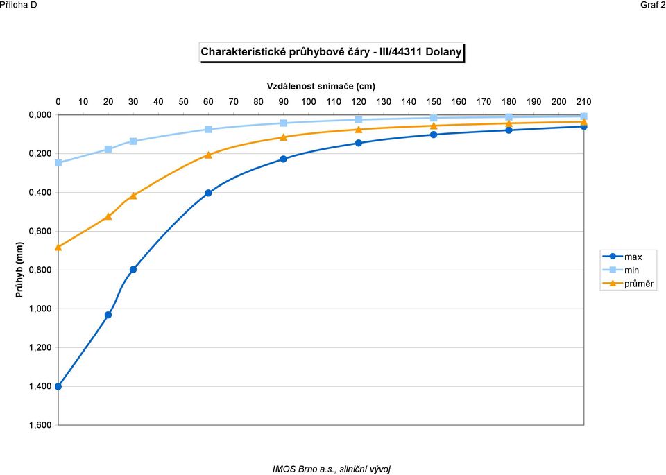 120 130 140 150 160 170 180 190 200 210 0,200 0,400 Průhyb (mm) 0,600