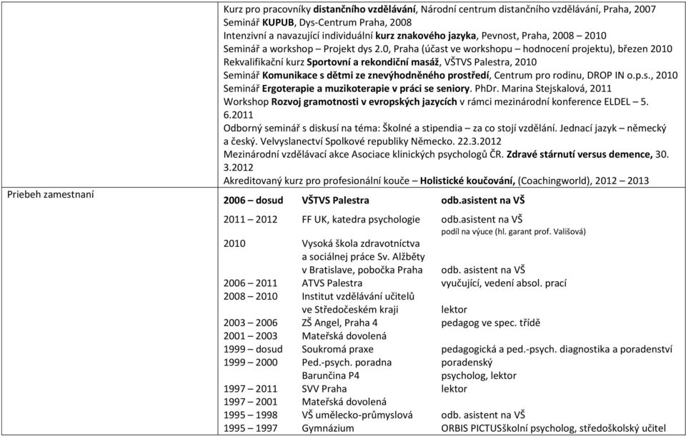 0, Praha (účast ve workshopu hodnocení projektu), březen 2010 Rekvalifikační kurz Sportovní a rekondiční masáž, VŠTVS Palestra, 2010 Seminář Komunikace s dětmi ze znevýhodněného prostředí, Centrum