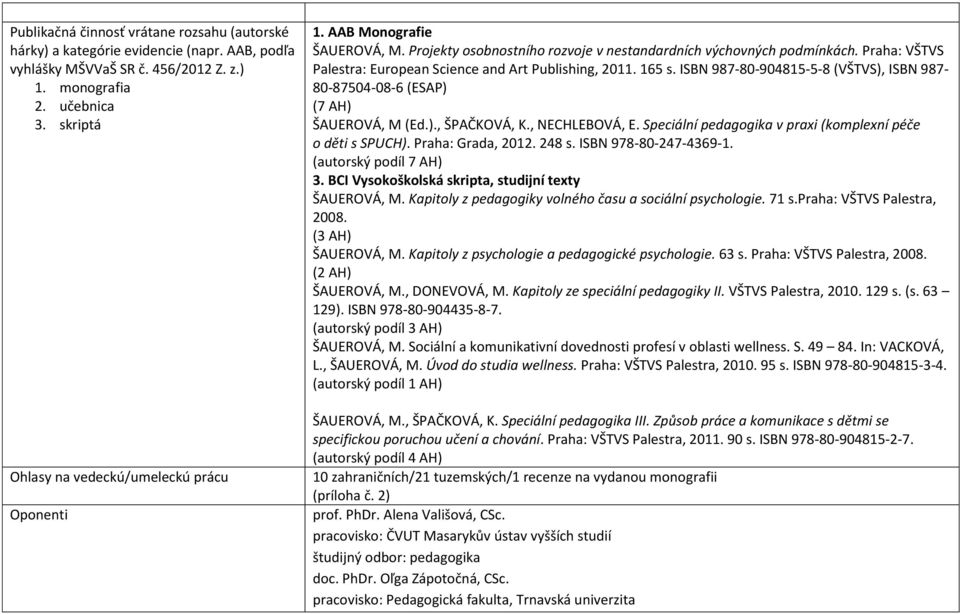 Praha: VŠTVS Palestra: European Science and Art Publishing, 2011. 165 s. ISBN 987-80-904815-5-8 (VŠTVS), ISBN 987-80-87504-08-6 (ESAP) (7 AH) ŠAUEROVÁ, M (Ed.)., ŠPAČKOVÁ, K., NECHLEBOVÁ, E.