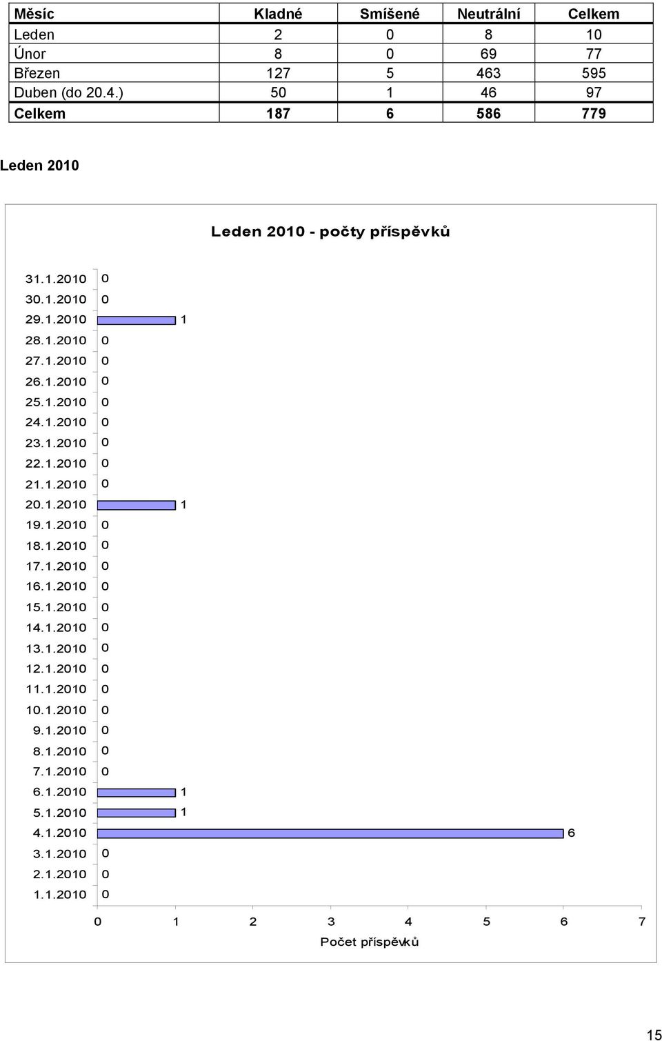 .) 5 6 97 Celkem 87 6 586 779 Leden Leden - počty příspěvků 3.