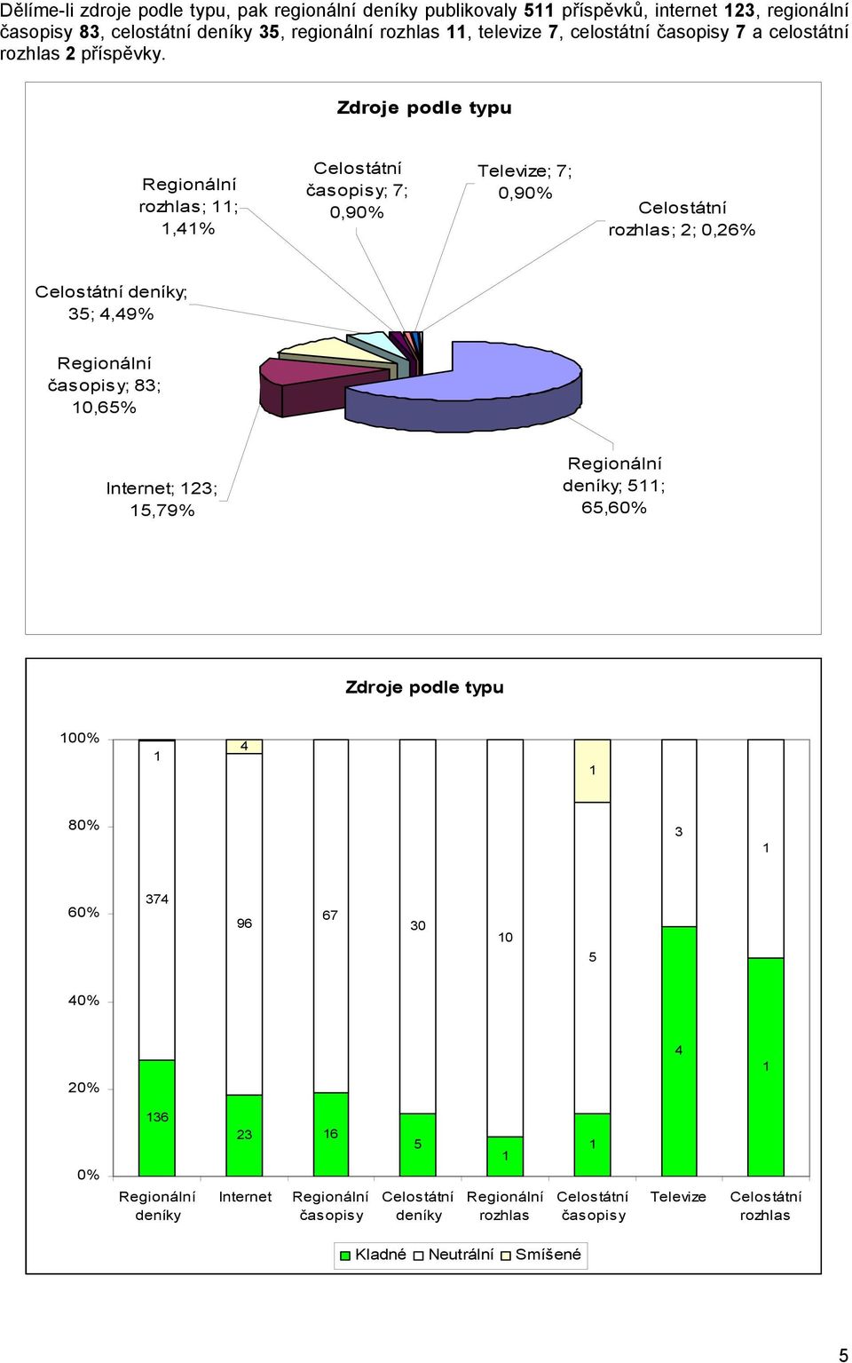 Zdroje podle typu Regionální rozhlas; ;,% Celostátní Televize; 7; časopisy; 7;,9%,9% Celostátní rozhlas; ;,6% Celostátní deníky; 35;,9% Regionální časopisy;