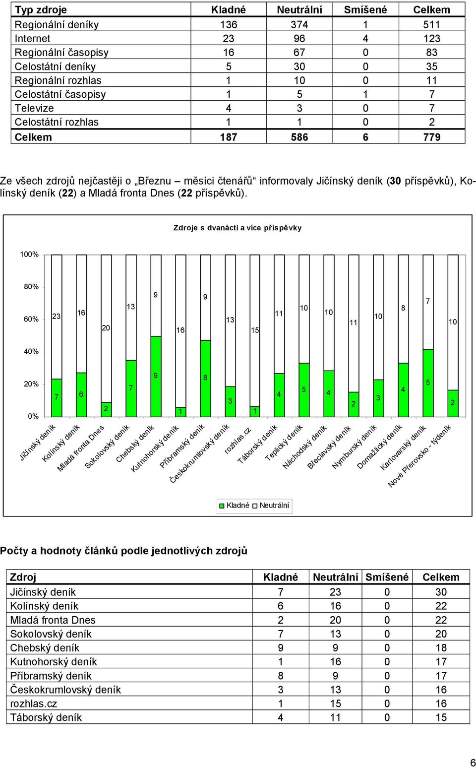 Zdroje s dvanácti a více příspěvky % 8% 6% 3 6 3 9 6 9 3 5 8 7 % 9 8 % 7 7 6 % Jičínský deník Kolínský deník Mladá fronta Dnes Sokolovský deník Chebský deník Kutnohorský deník Příbramský deník