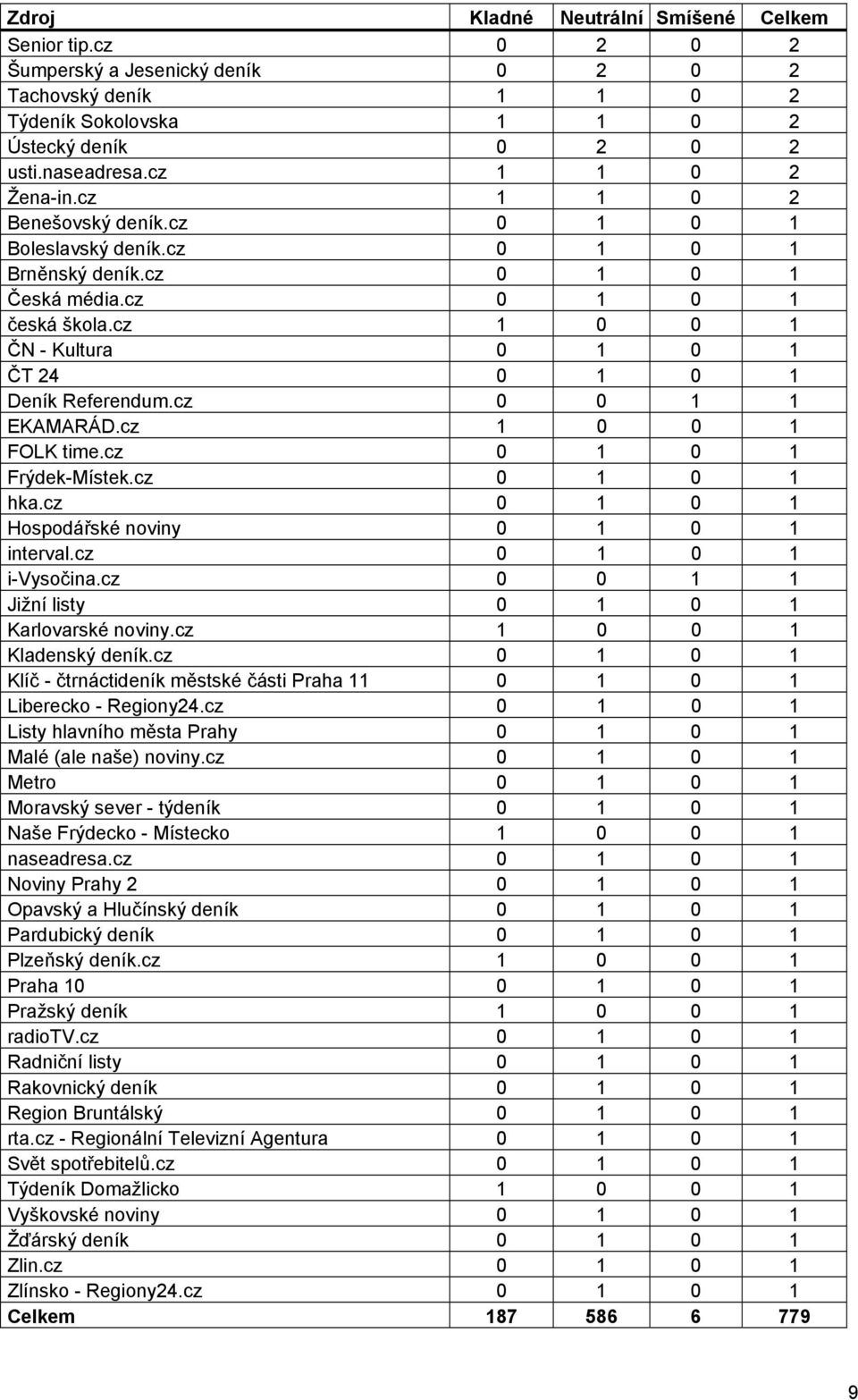 cz Jižní listy Karlovarské noviny.cz Kladenský deník.cz Klíč - čtrnáctideník městské části Praha Liberecko - Regiony.cz Listy hlavního města Prahy Malé (ale naše) noviny.