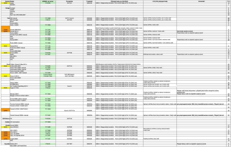 06B SVT17 (rev.2) 5002380 ODB-II / Diagnostický konektor Pin 6 (CAN High) & Pin 14 (CAN Low) Spínací skříňka 4-pólový konektor, pin 2 modrý vodič 20 500 duo-logic F18.