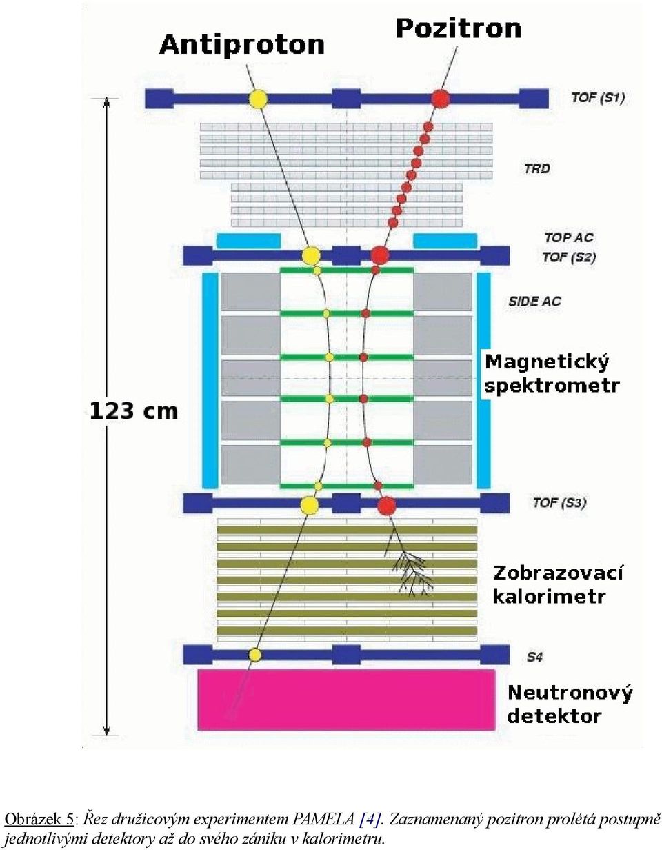 Zaznamenaný pozitron prolétá