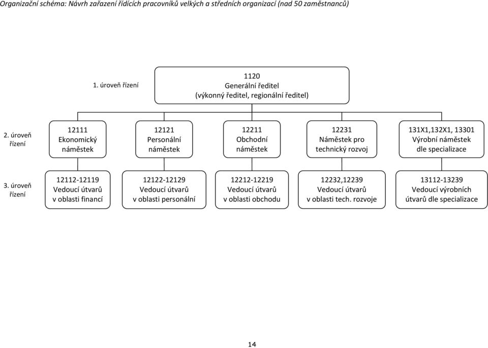 úroveň řízení 12111 Ekonomický náměstek 12121 Personální náměstek 12211 Obchodní náměstek 12231 Náměstek pro technický rozvoj 131X1,132X1, 13301 Výrobní