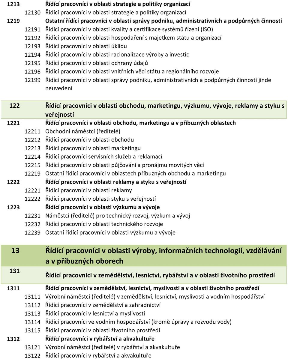 Řídící pracovníci v oblasti úklidu 12194 Řídící pracovníci v oblasti racionalizace výroby a investic 12195 Řídící pracovníci v oblasti ochrany údajů 12196 Řídící pracovníci v oblasti vnitřních věcí