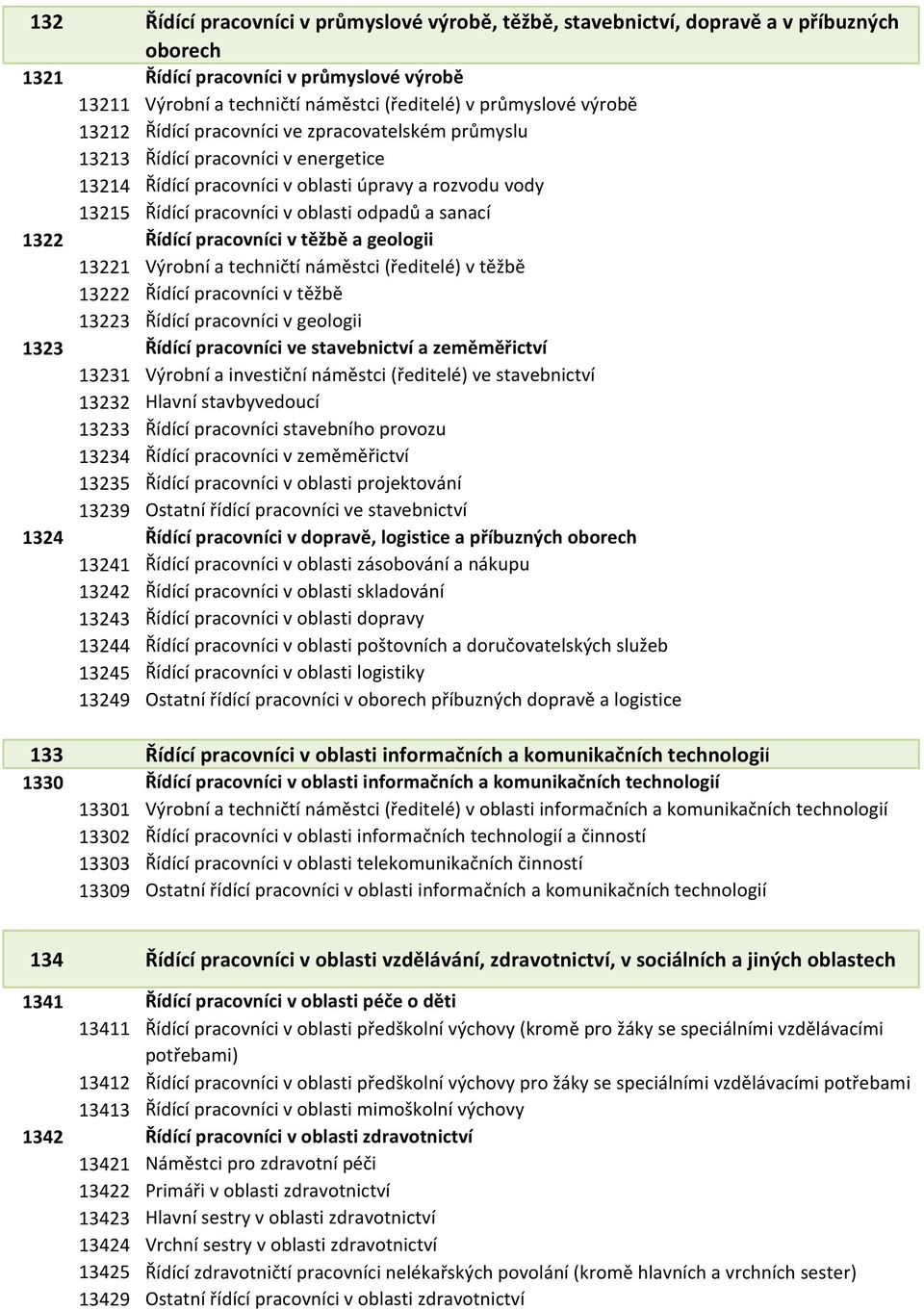 sanací 1322 Řídící pracovníci v těžbě a geologii 13221 Výrobní a techničtí náměstci (ředitelé) v těžbě 13222 Řídící pracovníci v těžbě 13223 Řídící pracovníci v geologii 1323 Řídící pracovníci ve