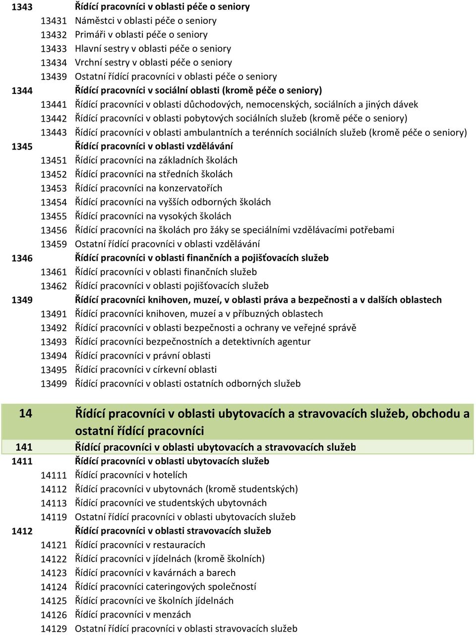 nemocenských, sociálních a jiných dávek 13442 Řídící pracovníci v oblasti pobytových sociálních služeb (kromě péče o seniory) 13443 Řídící pracovníci v oblasti ambulantních a terénních sociálních