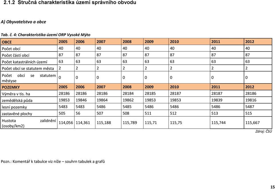 63 63 63 63 Počet obcí se statutem města 2 2 2 2 2 2 2 2 Počet obcí se statutem městyse 0 0 0 0 0 0 0 0 POZEMKY 2005 2006 2007 2008 2009 2010 2011 2012 Výměra v tis.